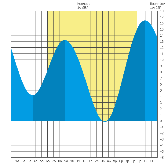 Burns Point tide chart for Saturday, August 5, 2023