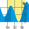Burns Point tide chart for Saturday, August 5, 2023