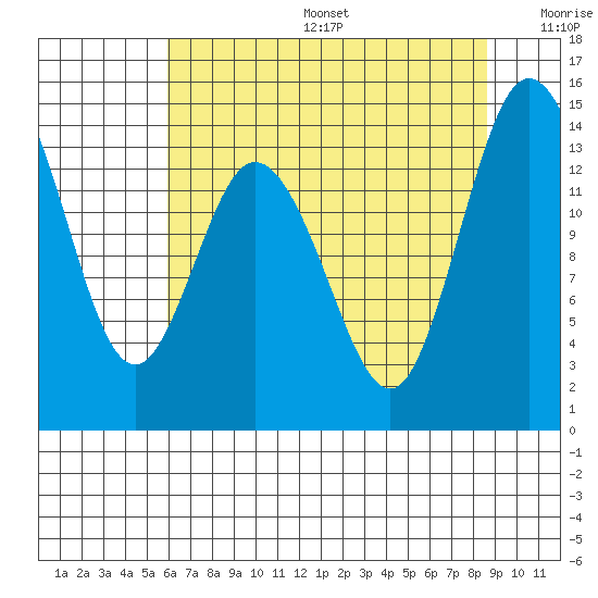 Burns Point tide chart for Sunday, August 6, 2023