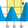 Burns Point tide chart for Sunday, August 6, 2023