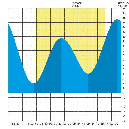 Burns Point tide chart for Monday, August 7, 2023