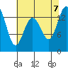 Burns Point tide chart for Monday, August 7, 2023