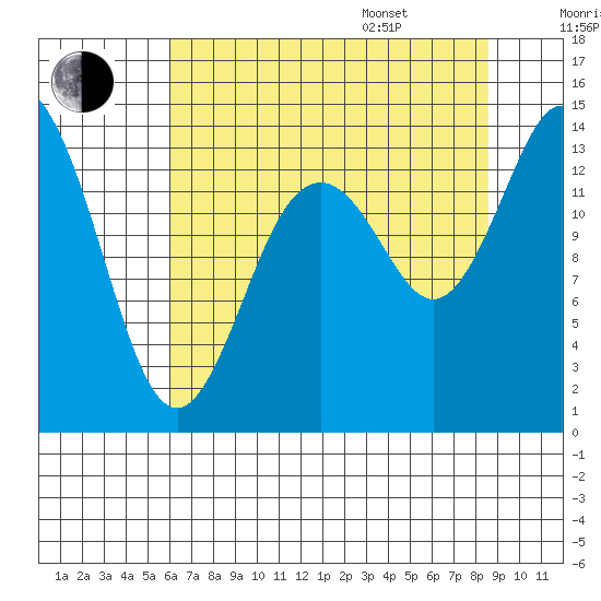 Burns Point tide chart for Tuesday, August 8, 2023