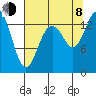 Burns Point tide chart for Tuesday, August 8, 2023