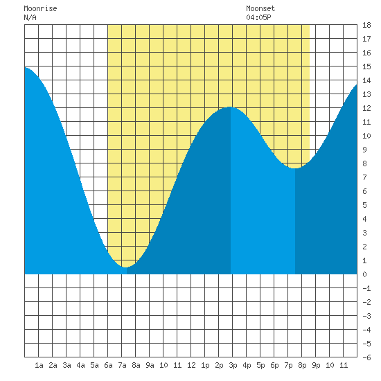 Burns Point tide chart for Wednesday, August 9, 2023