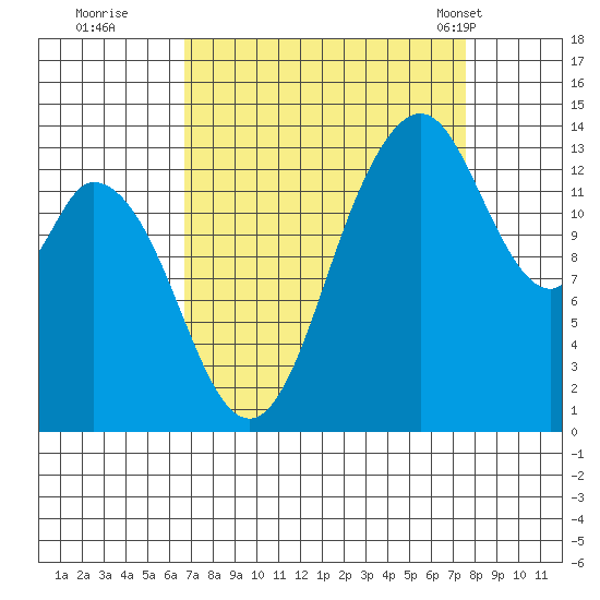 Burns Point tide chart for Sunday, September 10, 2023