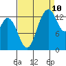 Burns Point tide chart for Sunday, September 10, 2023