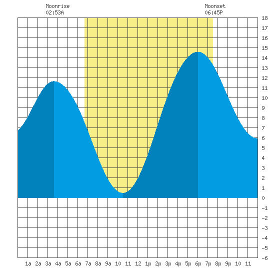 Burns Point tide chart for Monday, September 11, 2023