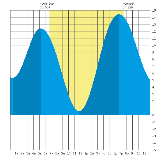 Burns Point tide chart for Wednesday, September 13, 2023