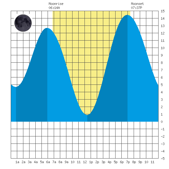 Burns Point tide chart for Thursday, September 14, 2023