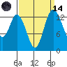 Burns Point tide chart for Thursday, September 14, 2023