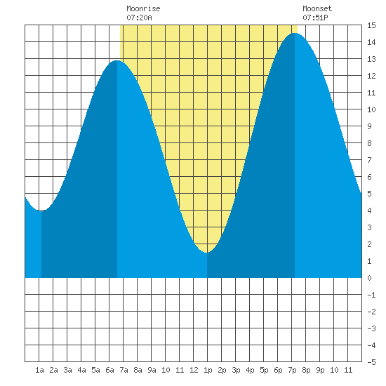 Burns Point tide chart for Friday, September 15, 2023