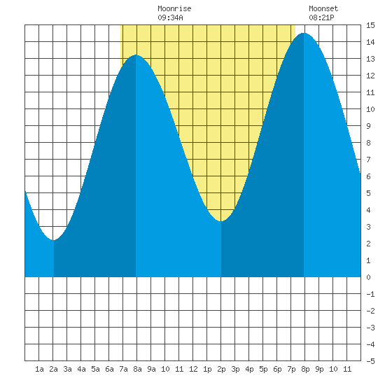 Burns Point tide chart for Sunday, September 17, 2023
