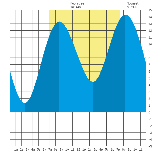 Burns Point tide chart for Monday, September 18, 2023