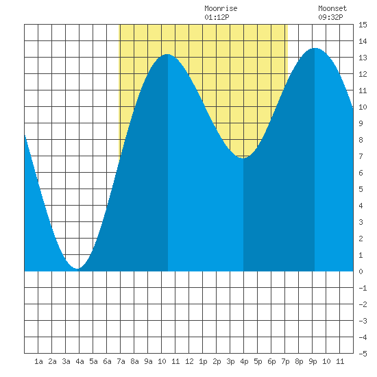 Burns Point tide chart for Wednesday, September 20, 2023