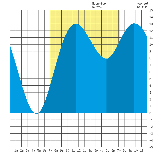 Burns Point tide chart for Thursday, September 21, 2023