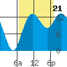 Burns Point tide chart for Thursday, September 21, 2023