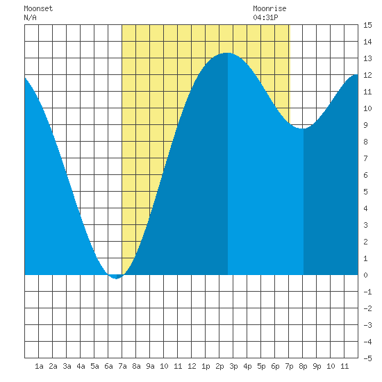 Burns Point tide chart for Saturday, September 23, 2023