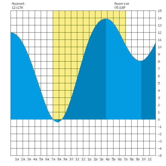 Burns Point tide chart for Sunday, September 24, 2023