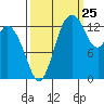 Burns Point tide chart for Monday, September 25, 2023