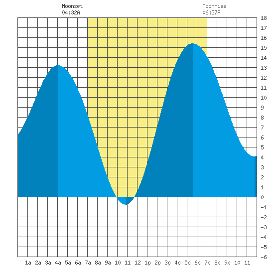 Burns Point tide chart for Wednesday, September 27, 2023