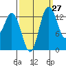 Burns Point tide chart for Wednesday, September 27, 2023