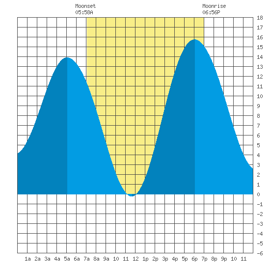 Burns Point tide chart for Thursday, September 28, 2023