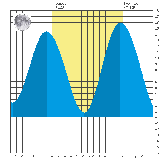 Burns Point tide chart for Friday, September 29, 2023