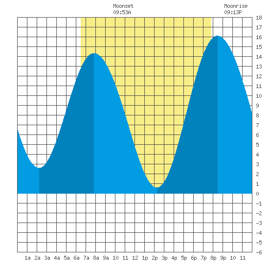 Burns Point tide chart for Saturday, September 2, 2023