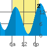 Burns Point tide chart for Saturday, September 2, 2023