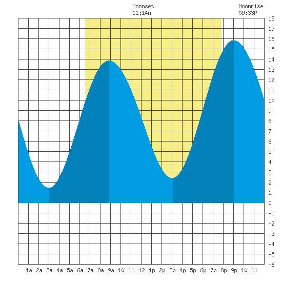 Burns Point tide chart for Sunday, September 3, 2023