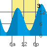 Burns Point tide chart for Sunday, September 3, 2023