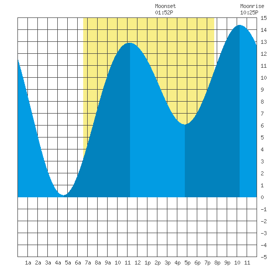 Burns Point tide chart for Tuesday, September 5, 2023