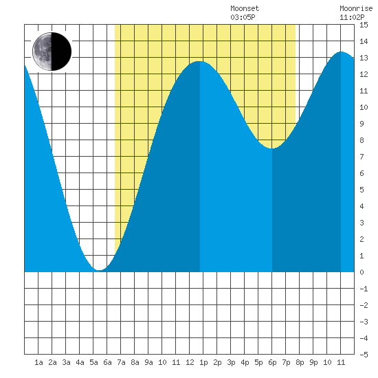 Burns Point tide chart for Wednesday, September 6, 2023