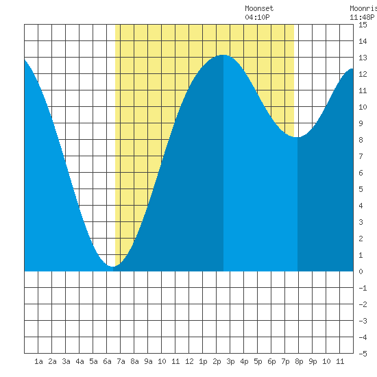Burns Point tide chart for Thursday, September 7, 2023