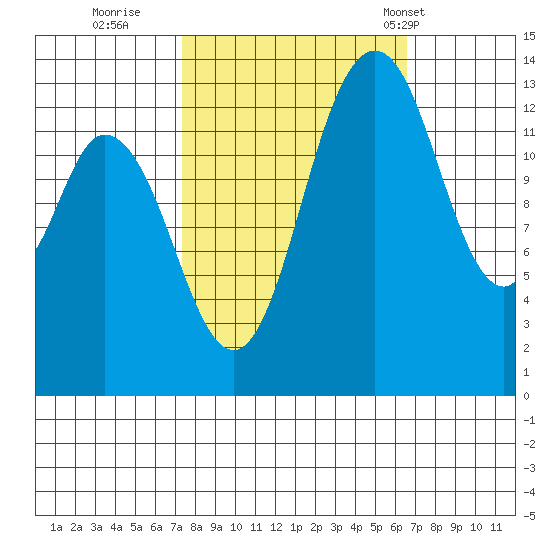Burns Point tide chart for Tuesday, October 10, 2023