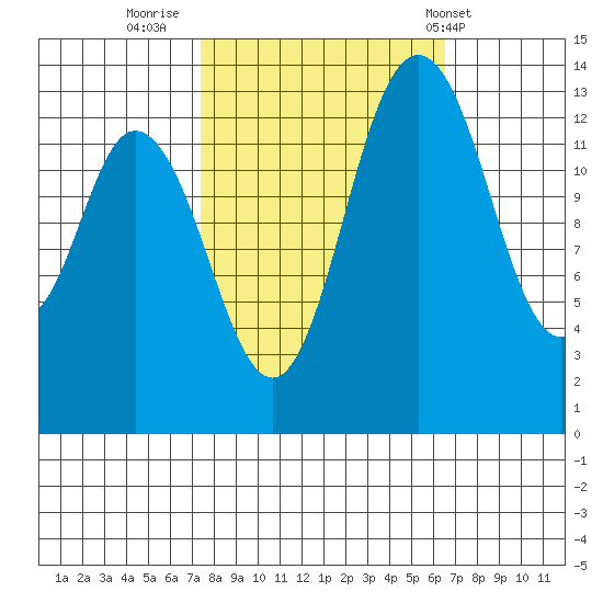 Burns Point tide chart for Wednesday, October 11, 2023