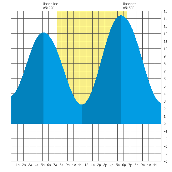 Burns Point tide chart for Thursday, October 12, 2023