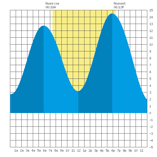Burns Point tide chart for Friday, October 13, 2023
