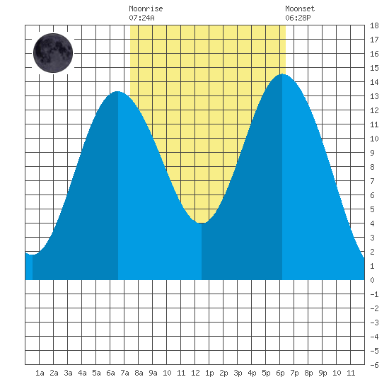 Burns Point tide chart for Saturday, October 14, 2023