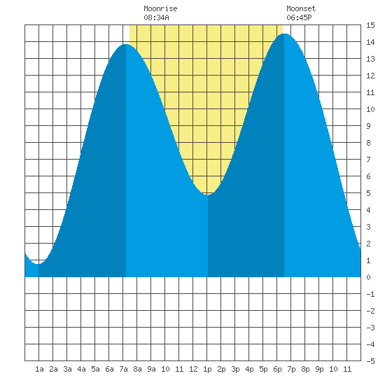 Burns Point tide chart for Sunday, October 15, 2023