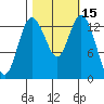 Burns Point tide chart for Sunday, October 15, 2023