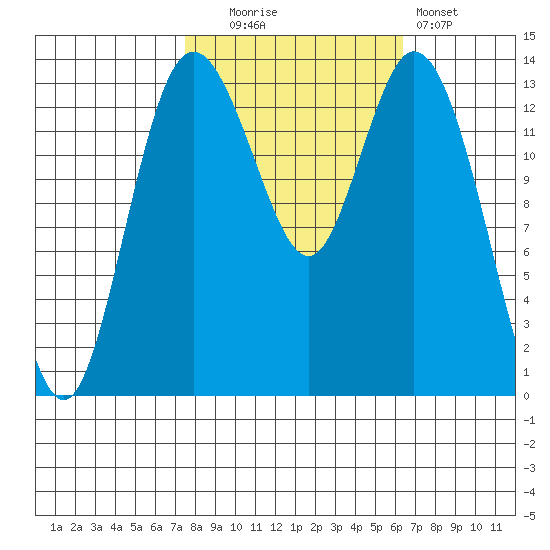 Burns Point tide chart for Monday, October 16, 2023