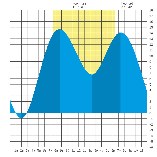 Burns Point tide chart for Tuesday, October 17, 2023
