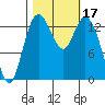 Burns Point tide chart for Tuesday, October 17, 2023