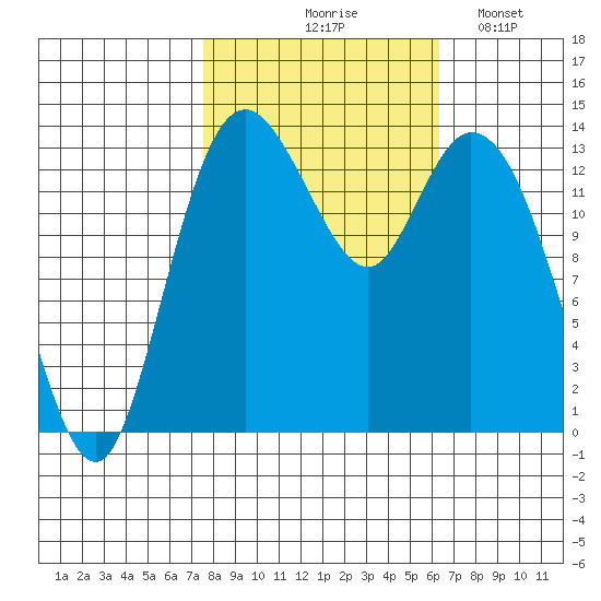 Burns Point tide chart for Wednesday, October 18, 2023