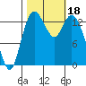 Burns Point tide chart for Wednesday, October 18, 2023