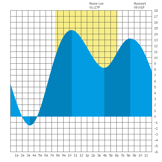 Burns Point tide chart for Thursday, October 19, 2023