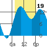 Burns Point tide chart for Thursday, October 19, 2023