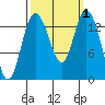 Burns Point tide chart for Sunday, October 1, 2023